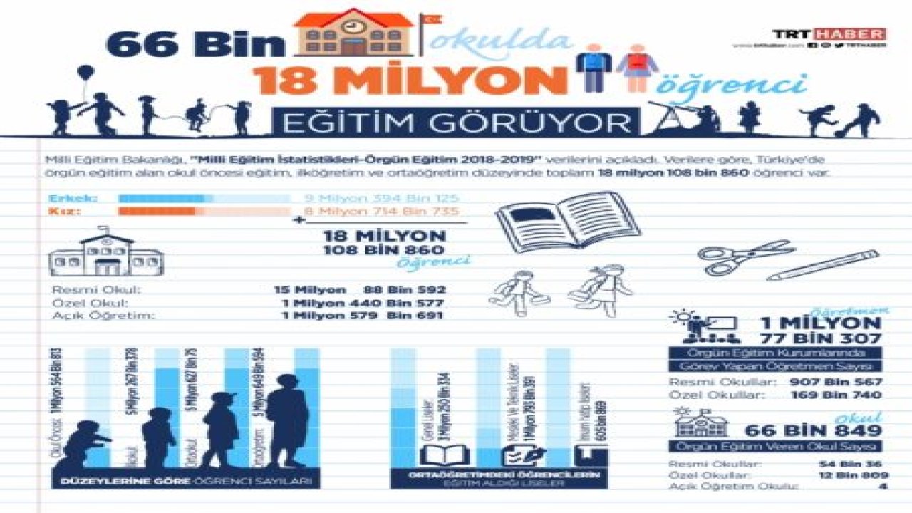 66 bin okulda 18 milyon öğrenci eğitim görüyor