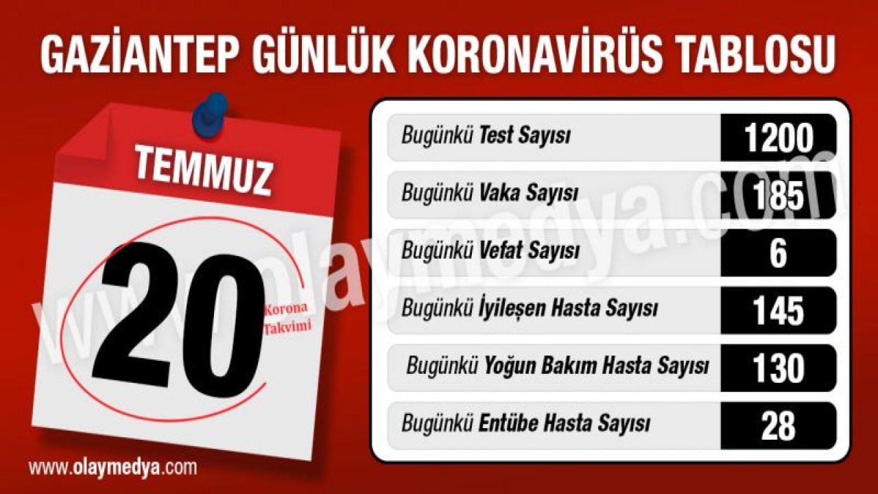 Gaziantep’te 20 Temmuz Koronavirüs tablosunda son durum?