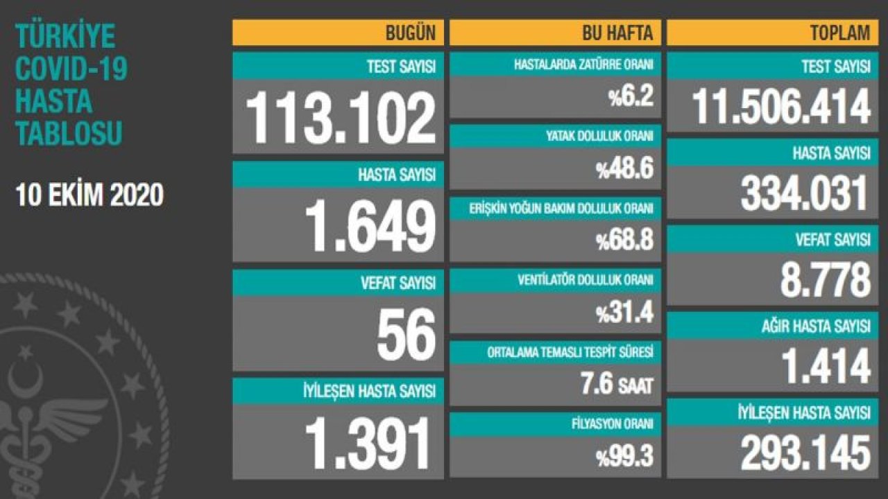 Bakan Koca, coronadan kaynaklı can kaybı ve yeni hasta sayısını açıkladı! İşte 10 Ekim tablosu…