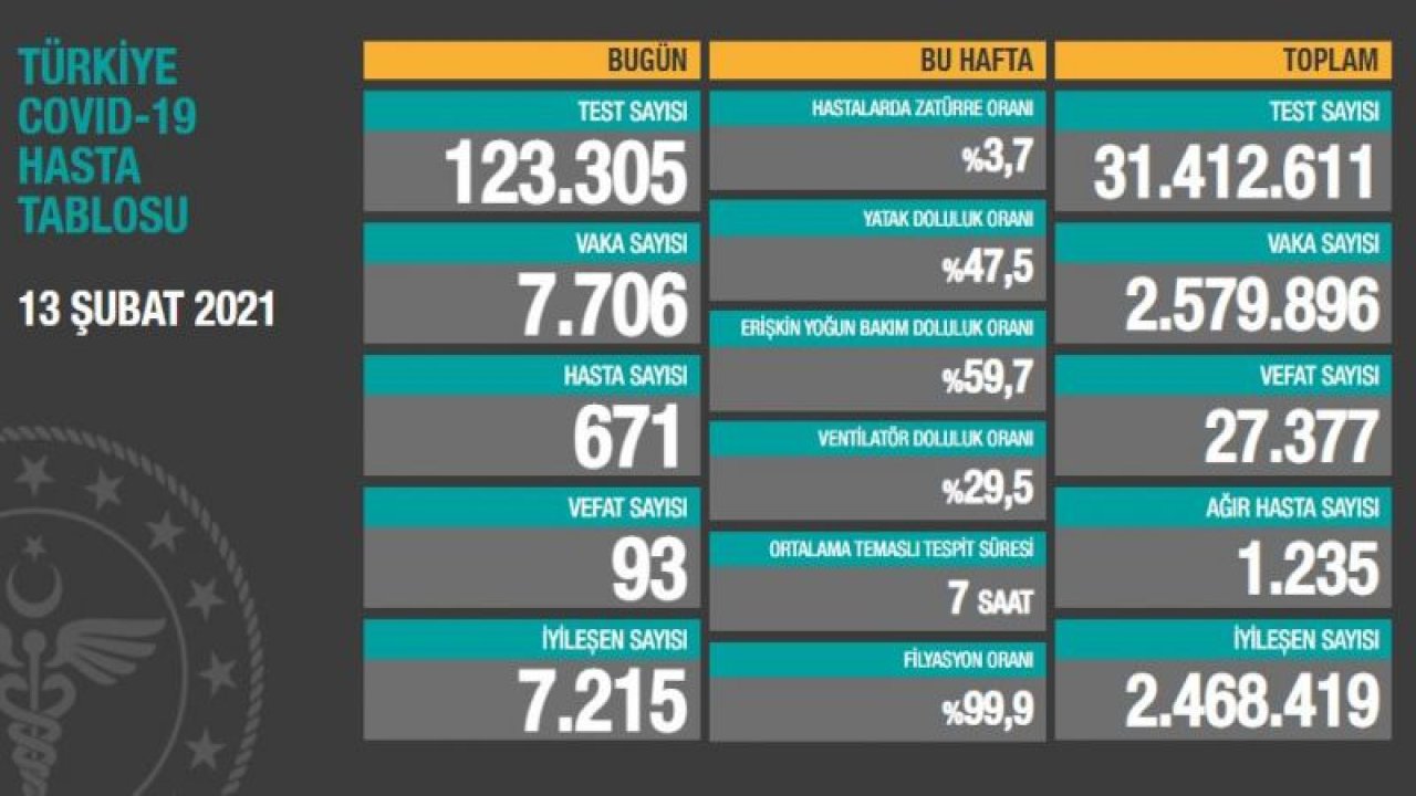 Türkiye'de son 24 saatte 7.706 koronavirüs vakası tespit edildi