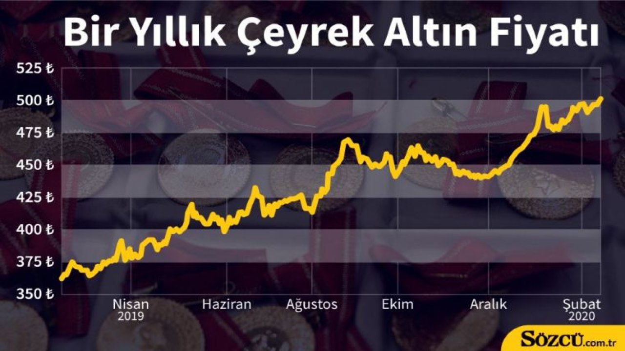 Altın fiyatları rekor kırdı, vatandaş kara kara düğün sezonunu düşünüyor