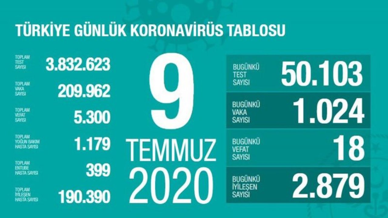 Gaziantep’te korkutan vaka artışı... Sağlık Bakanı Koca, güncel corona virüsü tablosunu açıkladı!