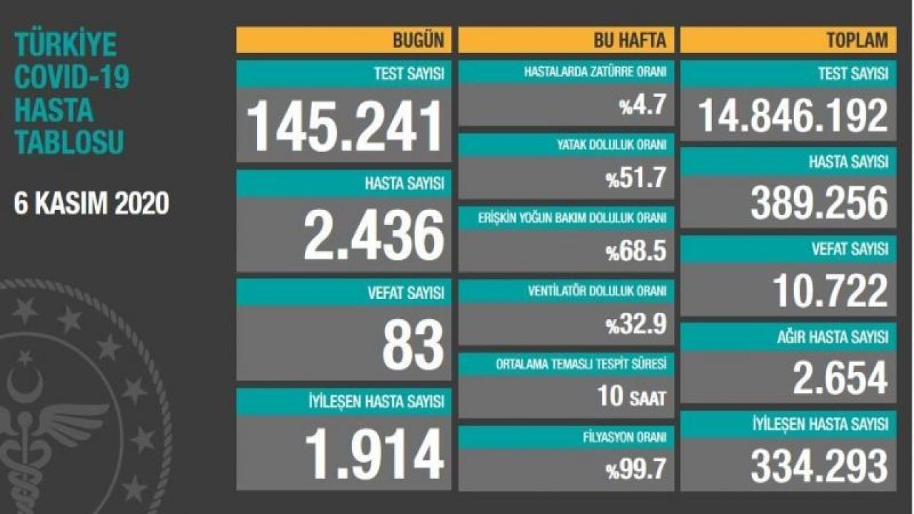 Son dakika… Güncel corona virüsü verileri açıklandı! İşte 7 Kasım tablosu