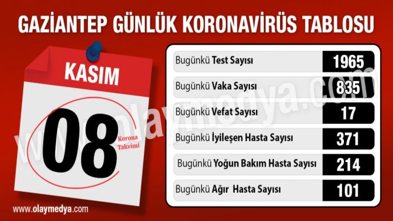 Gaziantep’te 08 Kasım 2020 koronavirüs tablosu ne?...  Vefat durdurulamıyor