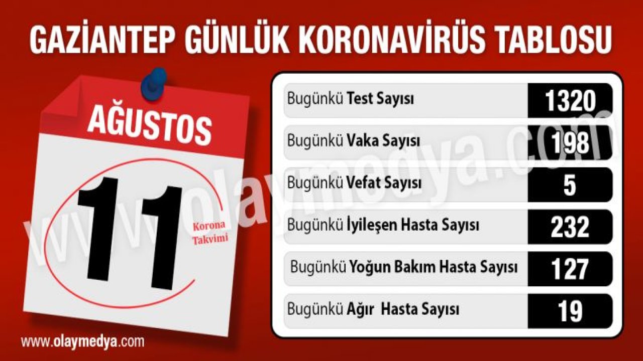 Gaziantep’te 11 Ağustos korona virüs tablosu ne durumda?...  Vaka yavaşladı, iyileşenler çoğaldı!