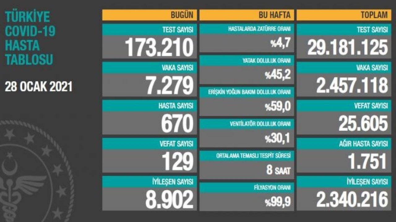 Son dakika… Sağlık Bakanlığı vaka ve vefat sayısını açıkladı! İşte 29 Ocak corona tablosu