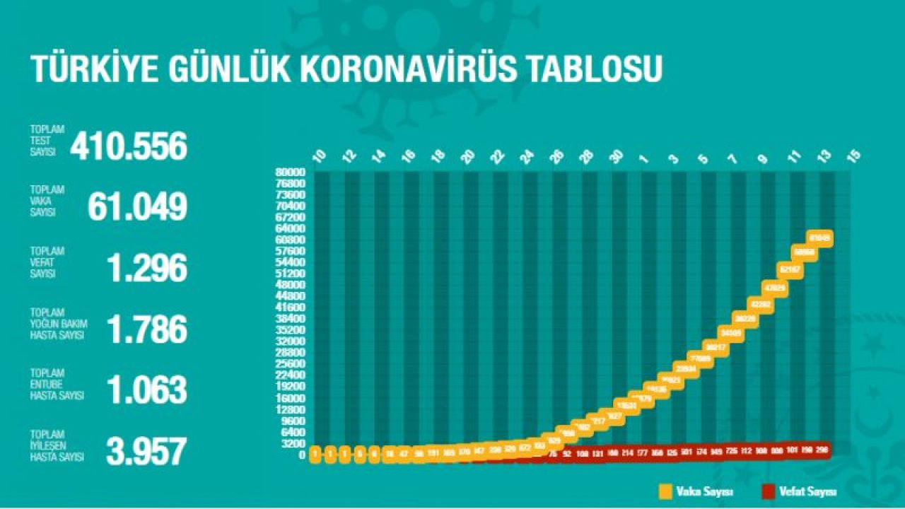 Son dakika… Bakan Fahrettin Koca, Türkiye’deki son Korona virüsü vaka sayısını açıkladı 13.Nisan.2020