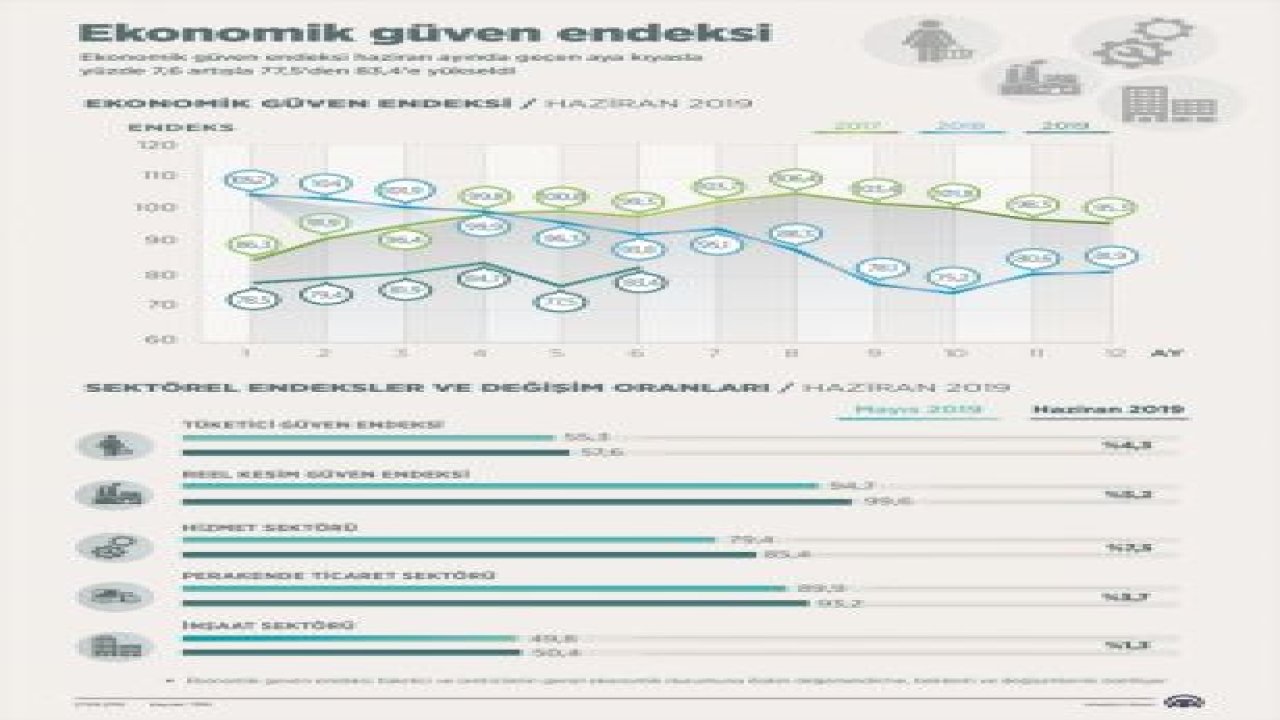 Ekonomik güven endeksi haziranda yüzde 7,6 arttı