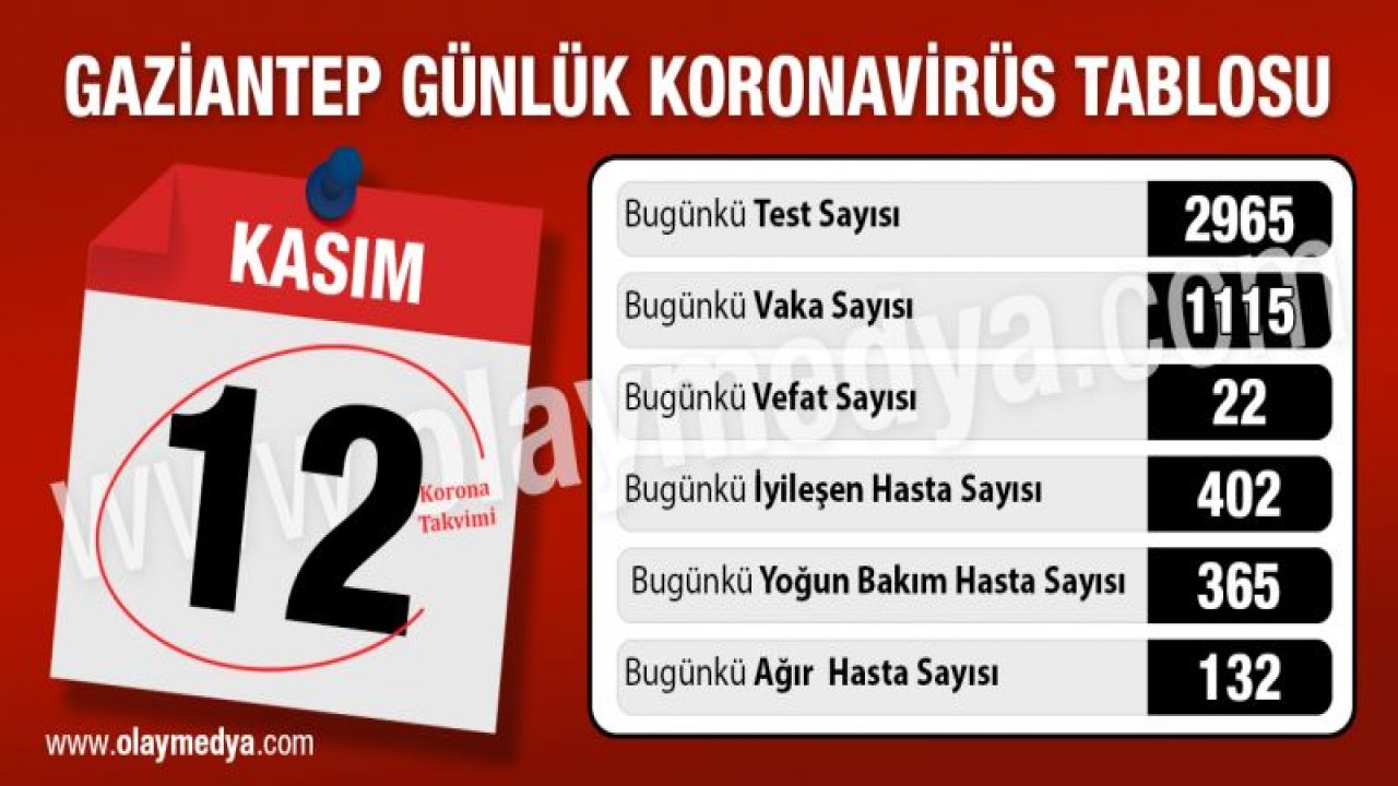 Gaziantep'te 12 Kasım 2020 koronavirüs tablosunda son durum?...  Vaka binleri geçti