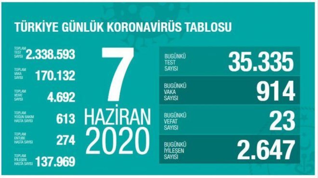 Bakan Koca, coronadan kaynaklı güncel can kaybı ve vaka sayısını açıkladı