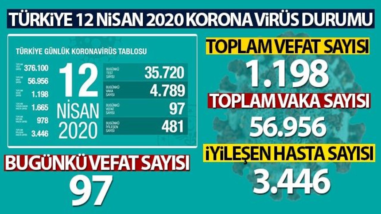 Bakan Koca açıkladı : 97 ölü, 4798 yeni vaka 12 Nisan 2020