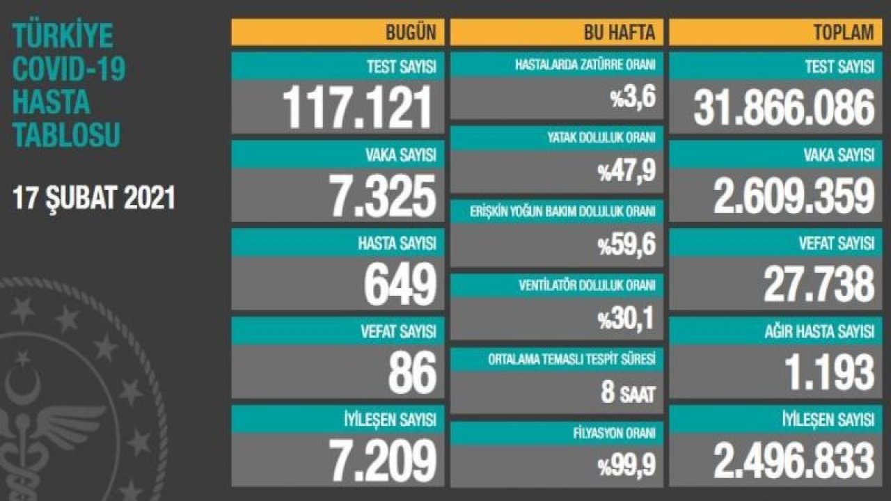 Son dakika… 18 Şubat corona virüsü tablosu açıklandı