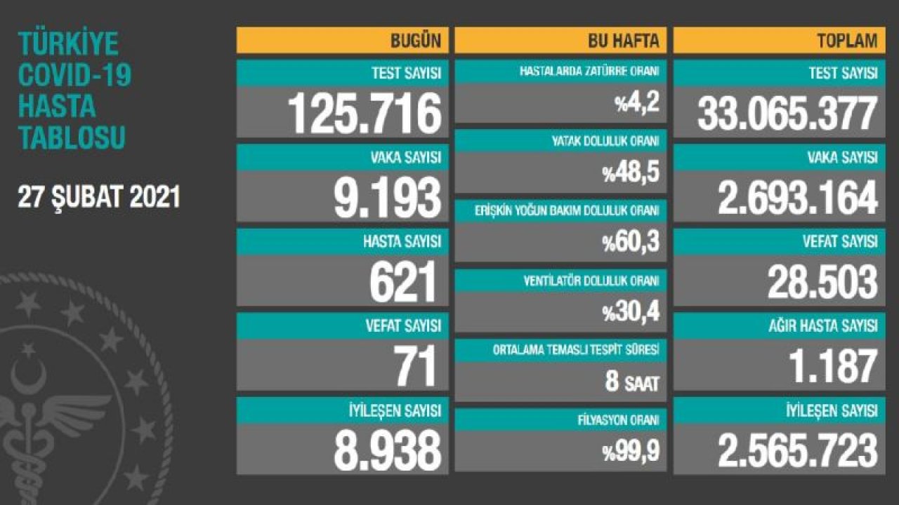 Son dakika… Sağlık Bakanlığı güncel corona virüsü verilerini açıkladı! İşte 28 Şubat tablosu