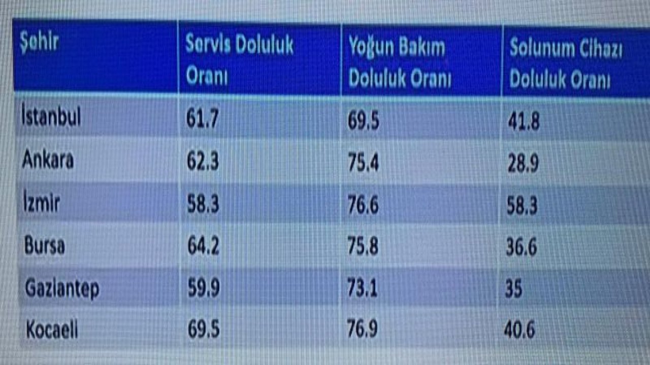 Bakan Koca Gaziantep'e dikkat çekti! Gaziantep'in vaka sayısı yüzde 100'ün üzerine çıktı!