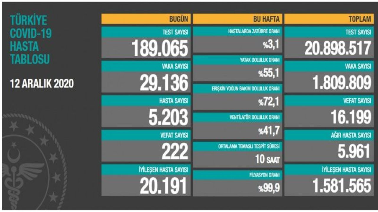 Son Dakika...Bakan 'KOCA' Son Durumu Paylaştı...12 Aralık koronavirüs 2020(CUMARTESİ) tablosu! Vaka, Hasta, ölü sayısı ve son durum açıklandı