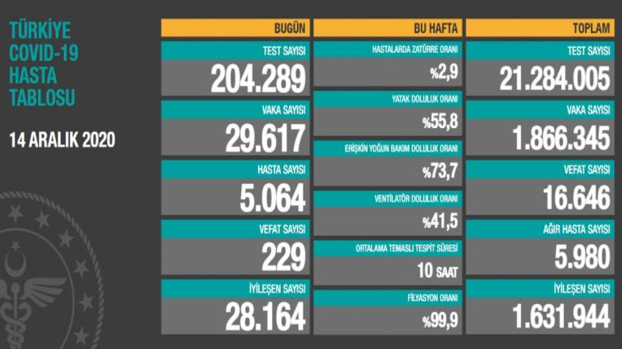 Son dakika… Güncel corona virüsü vaka ve vefat sayısı açıklandı! İşte 14 Aralık tablosu