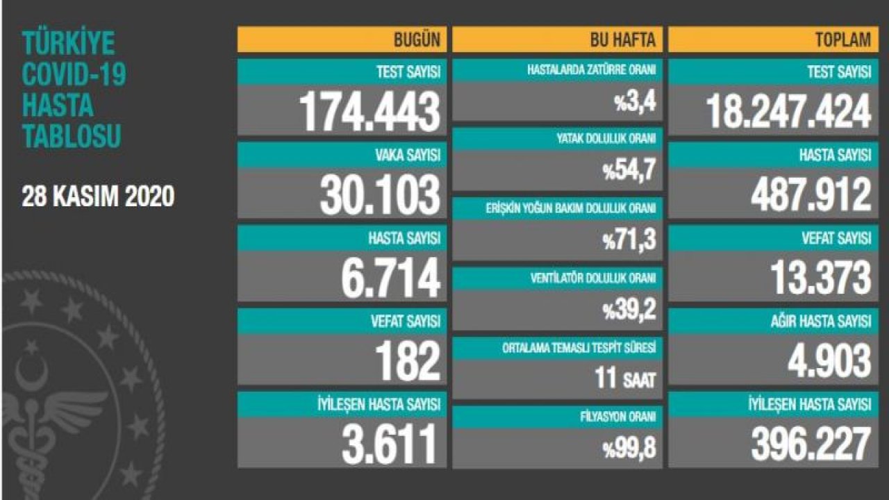 Son Dakika...Türkiye Kor Gibi Yanıyor...28 Kasım 2020(Bugün) Korona Tablosu...Son 24 saatte korona virüsten 182 kişi hayatını kaybetti