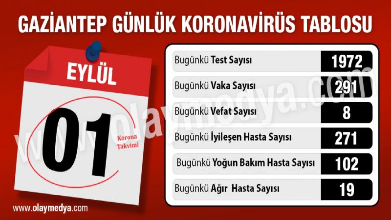 01 Eylül Gaziantep koronavirüs tablosu ne?...  Gaziantep’te vefatta şok artış