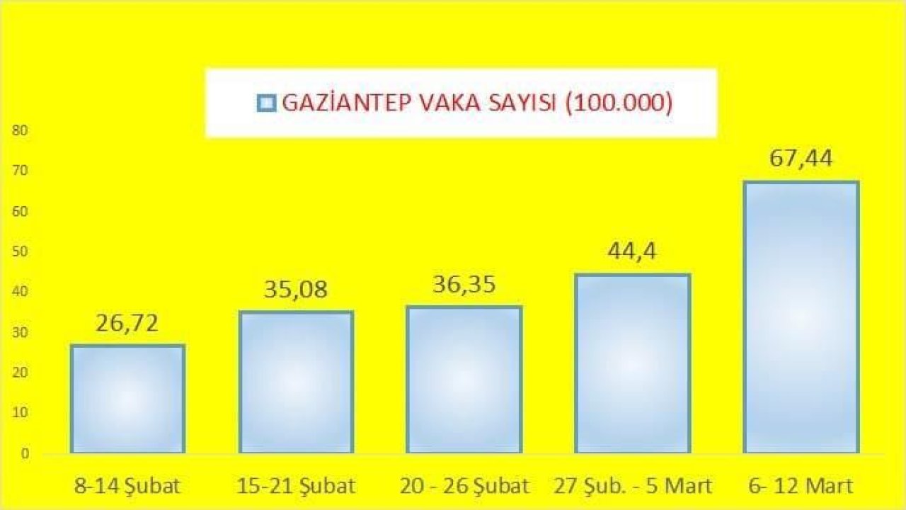 Gaziantep Vaka artışında 16.sırada!