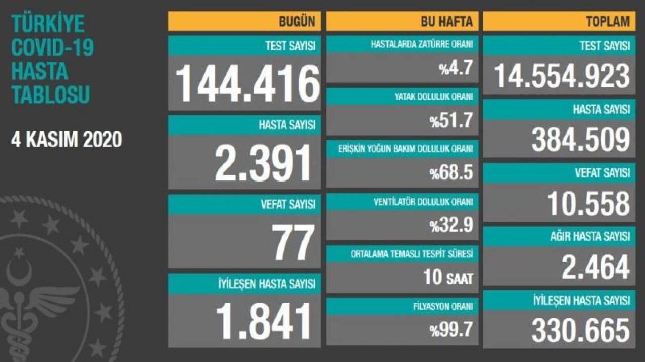 Son dakika… Corona verileri açıklandı! İşte 5 Kasım tablosu