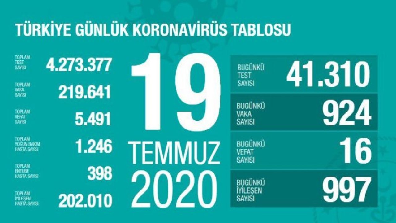 Bakan Koca, güncel can kaybı ve vaka sayısı açıklandı! İşte 20 Temmuz corona tablosu…