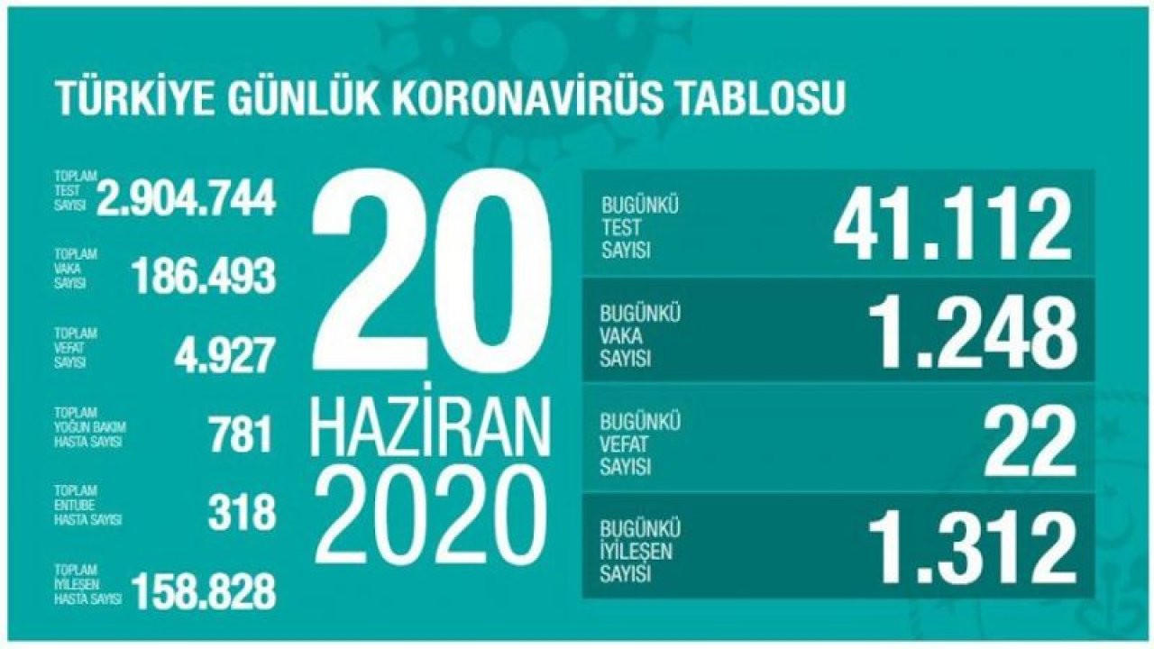 Koronavirüste son durum ne? İşte güncel tablo