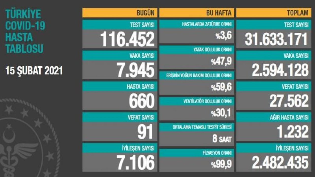 Son dakika… 16 Şubat’ın corona virüsü verileri açıklandı