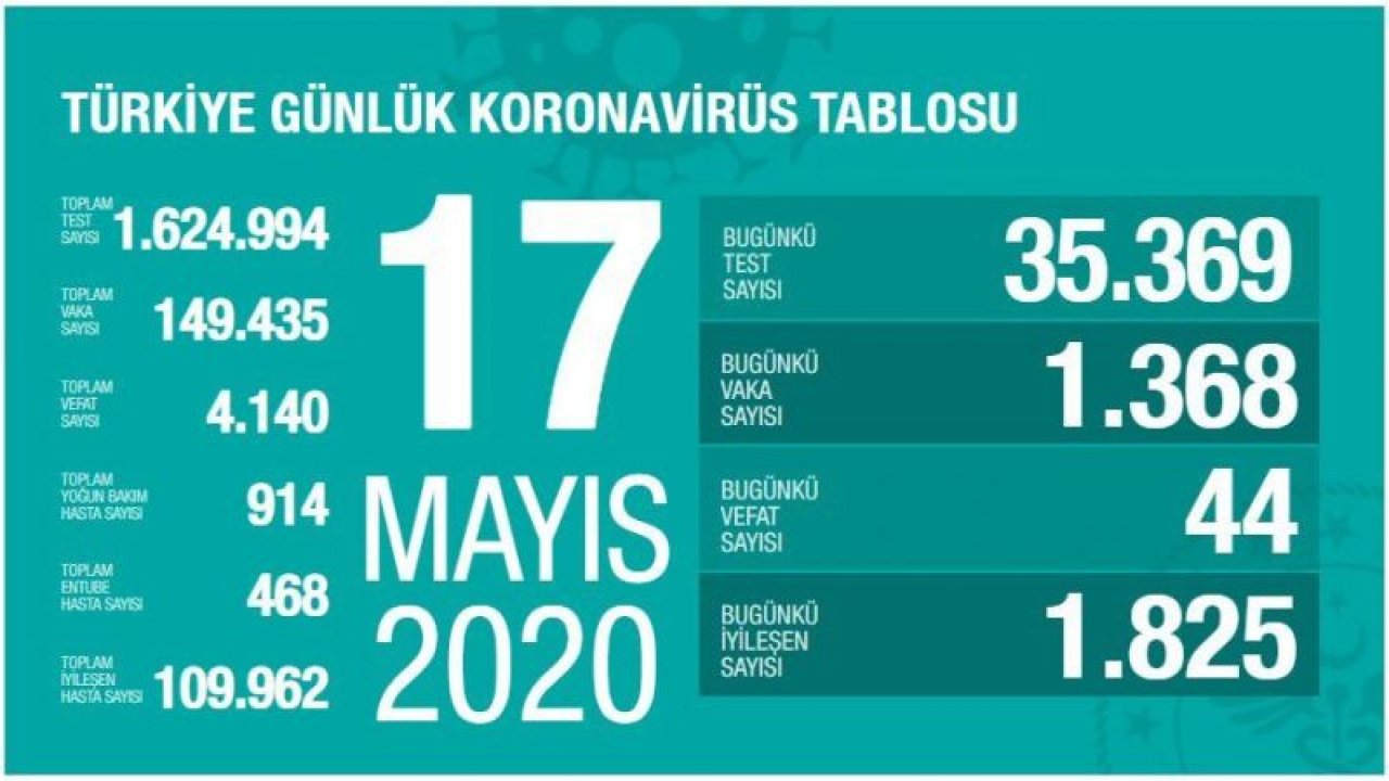 Son dakika… Türkiye’de coronadan kaynaklı güncel can kaybı ve vaka sayısı açıklandı