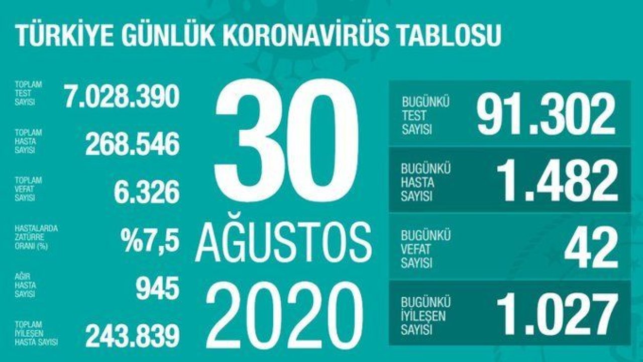 Son dakika… Güncel corona verileri açıklandı! İşte 30 Ağustos tablosu…