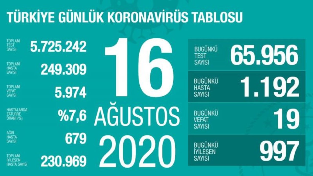 Bakan Koca yeni corona tablosunu açıkladı! İşte 16 Ağustos verileri…