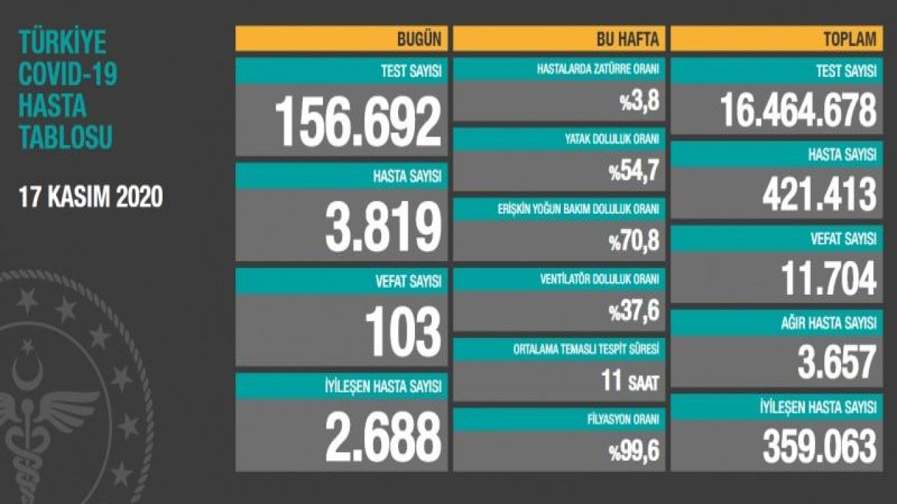 Gaziantep’te virüs kaynaklı ölüm kol geziyor.. İşte vefat edenlerin listesi