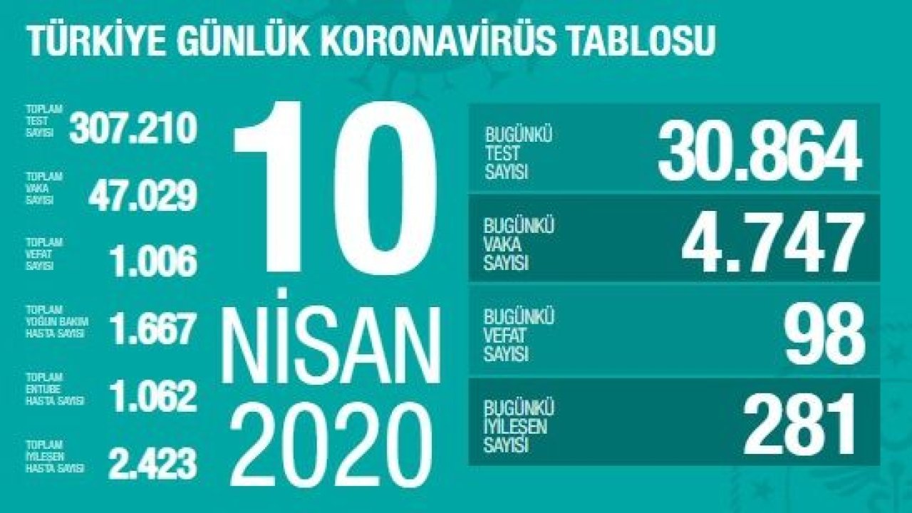 Son dakika… Türkiye’deki Korona salgınında yeni vaka sayısı 4 bin 747  ve 98 hayatını kaybeden var 10 Nisan 2020