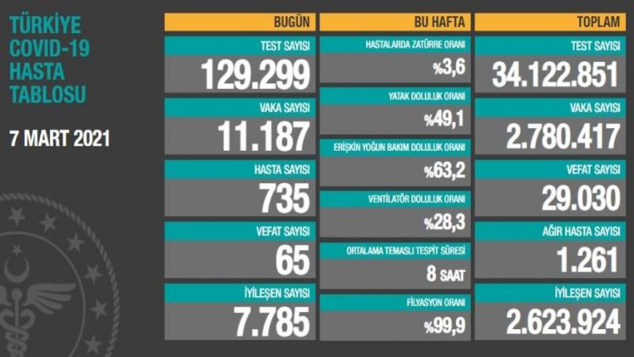 Son dakika… Güncel corona virüsü verileri açıklandı! İşte 8 Mart tablosu