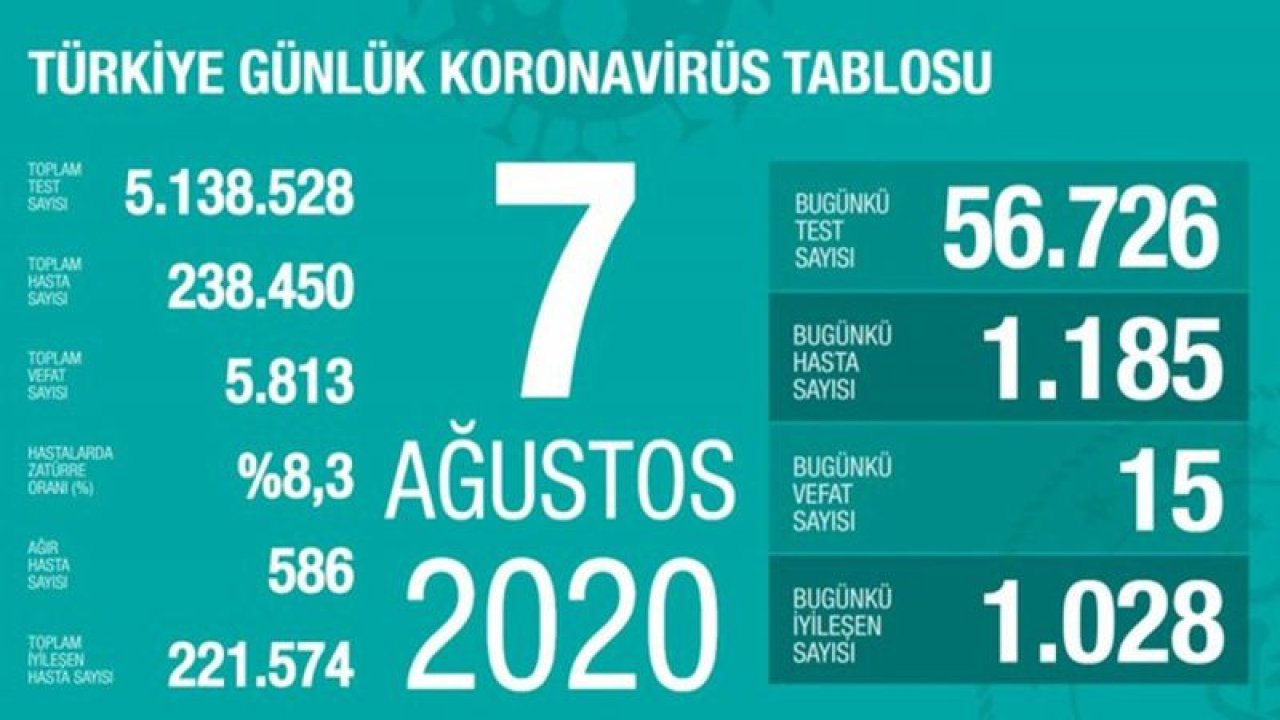 İşte 7 Ağustos koronavirüs tablosu…