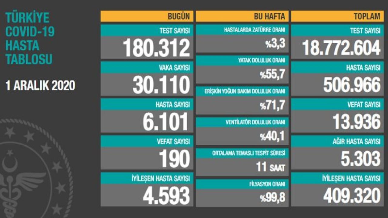 Sağlık Bakanlığı güncel corona verilerini açıkladı! İşte 2 Aralık tablosu