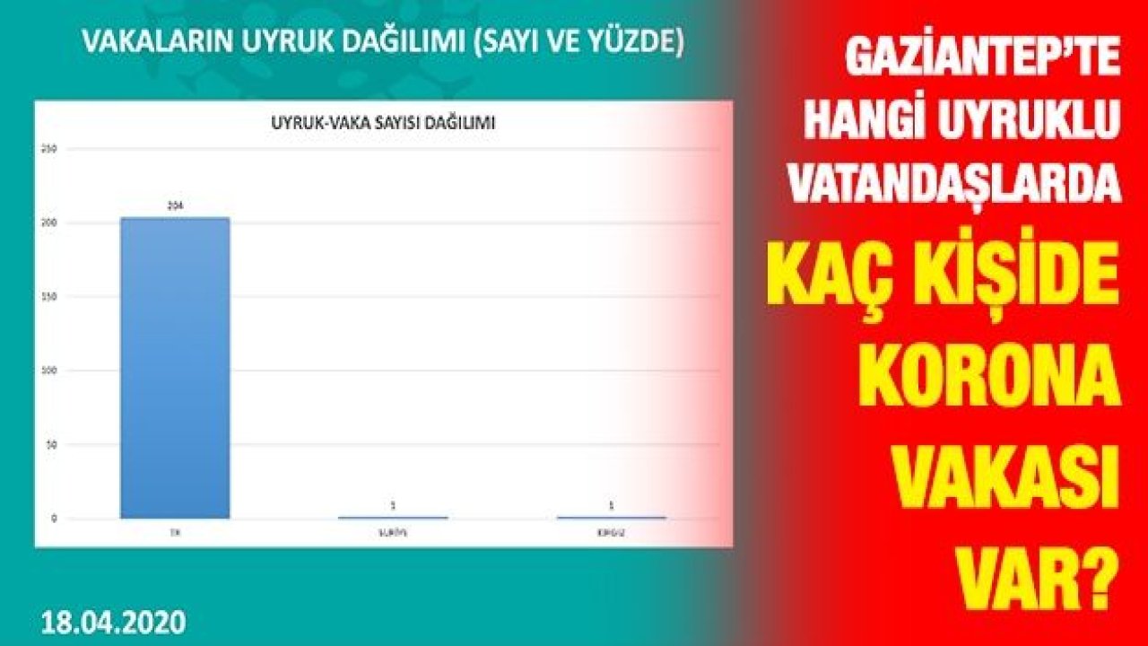 Gaziantep’te hangi uyruklu vatandaşlarda kaç kişide korona vakası var?