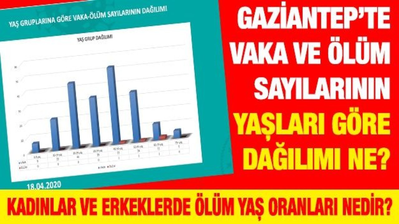 Gaziantep’te vaka ve ölüm sayılarının yaşları göre dağılımı ne?