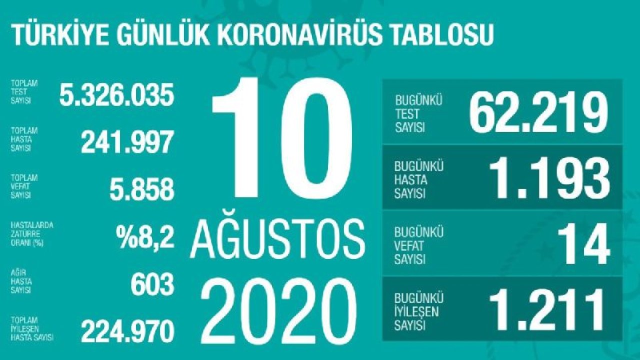 İşte 11 Ağustos tablosu…