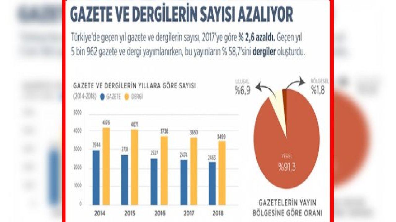 Gazete ve dergilerin sayısı azalıyor