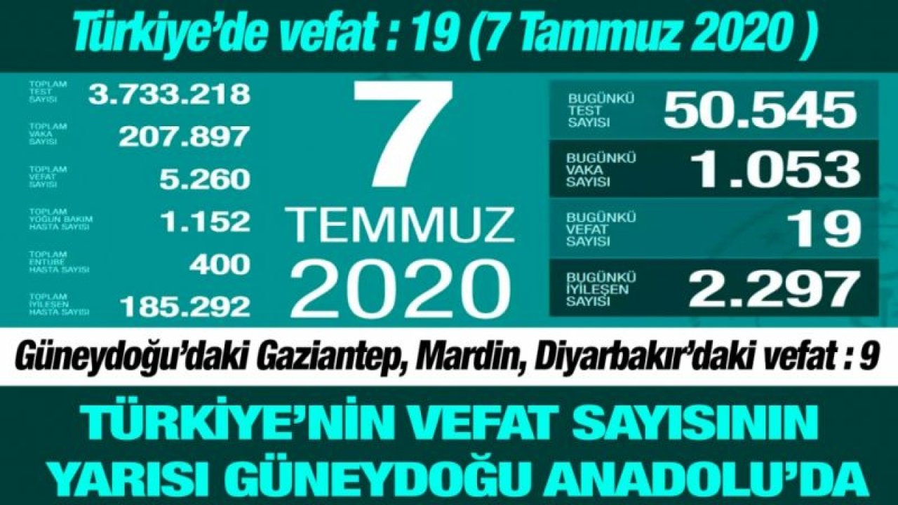 Türkiye’de vefat : 19 (7 Tammuz 2020 )... Güneydoğu’daki Gaziantep, Mardin, Diyarbakır’daki vefat : 9...