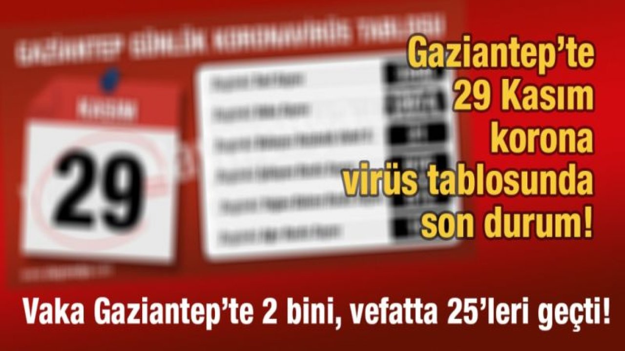 Gaziantep’te 29 Kasım korona virüs tablosunda son durum  Vaka Gaziantep’te 2000’i, vefatta 25’leri geçti!