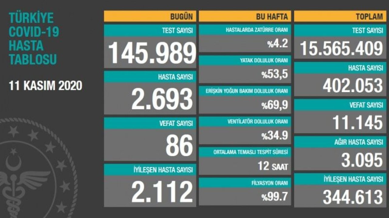 Gaziantep Korona Virüs'te Ölümde En Yüksek Gününü Yaşadı!.. Gaziantep'te Ölüm Kol Geziyor...En yüksek ölüm sayısına ulaşıldı...