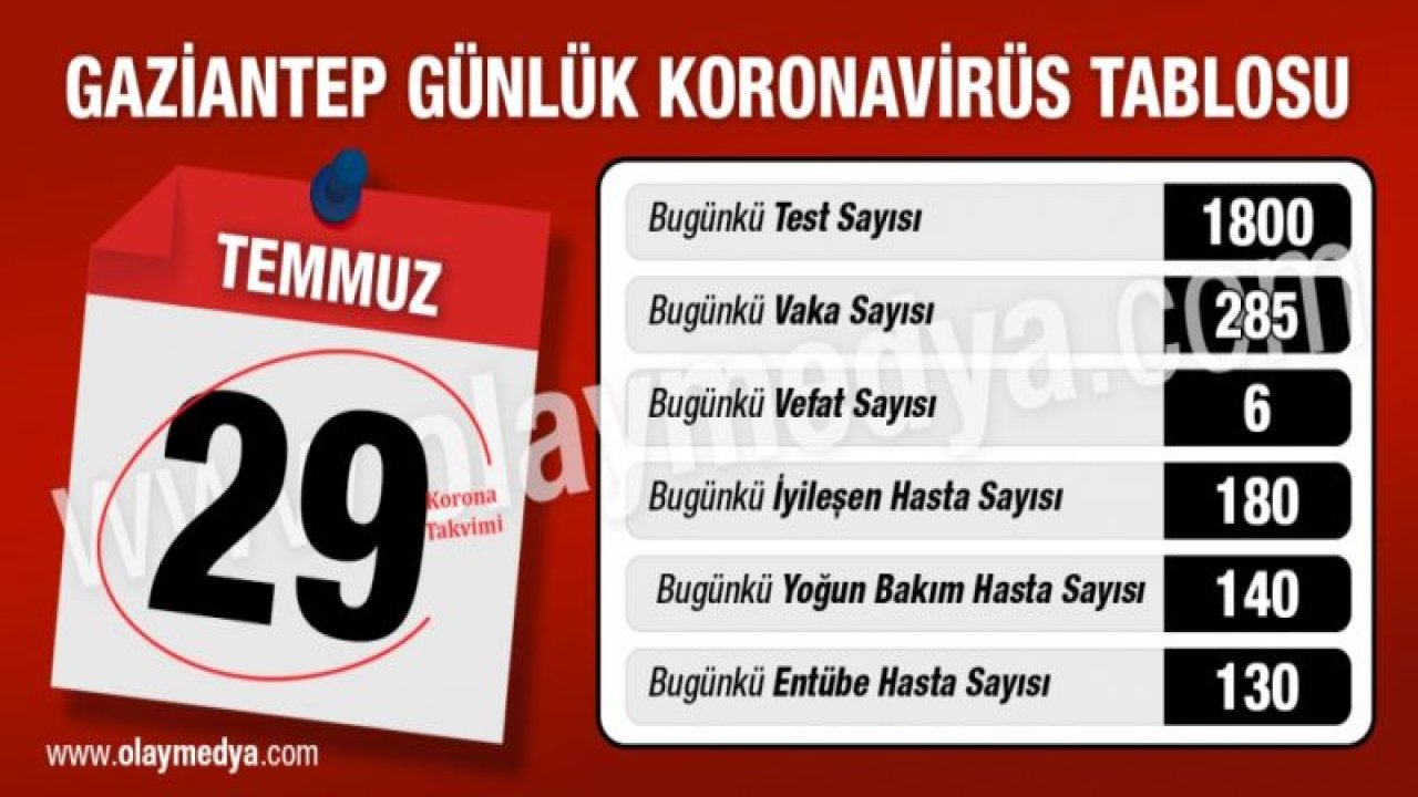 Gaziantep vefatta, İstanbul’dan sonra ikinciliğe yükseldi...  29 Temmuz tablosuda Gaziantep’in kara günü...  29 Temmuz koronavirüs tablosunda son durum ne?