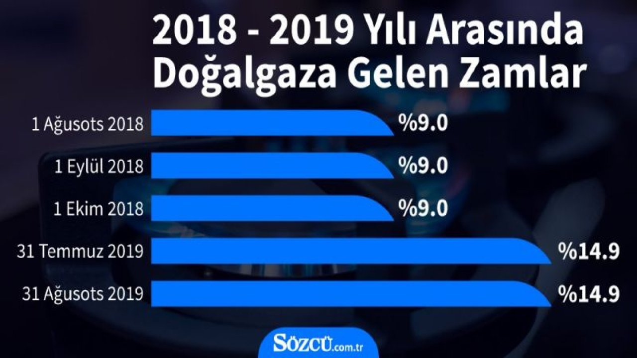 Elektrik ve doğalgaza son bir yılda kaç kez zam geldi?