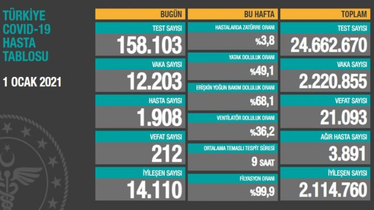 Son dakika… 1 Ocak 2021’in corona virüsü verileri açıklandı