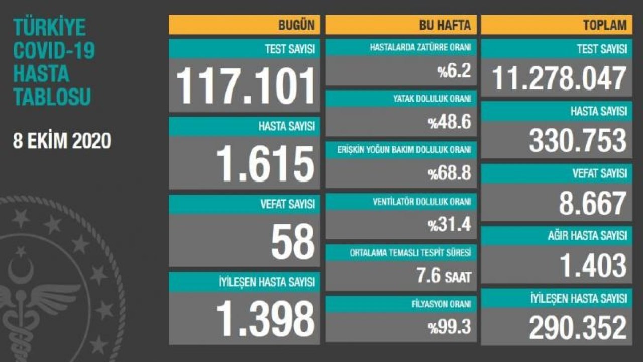 Corona virüsü verileri açıklandı! İşte 8 Ekim tablosu…