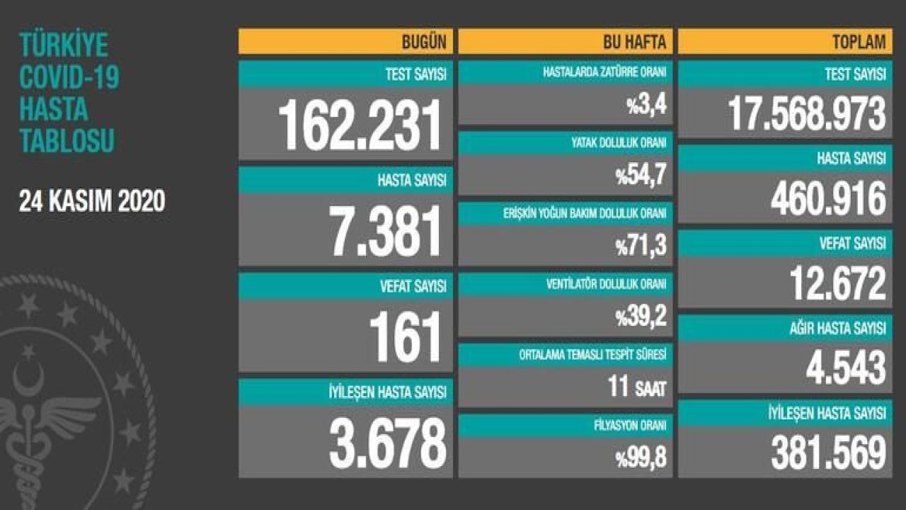 Son dakika haberi: Resmen Ölüyoruz! 24 Kasım koronavirüs tablosu! Hasta, ölü sayısı ve son durum açıklandı