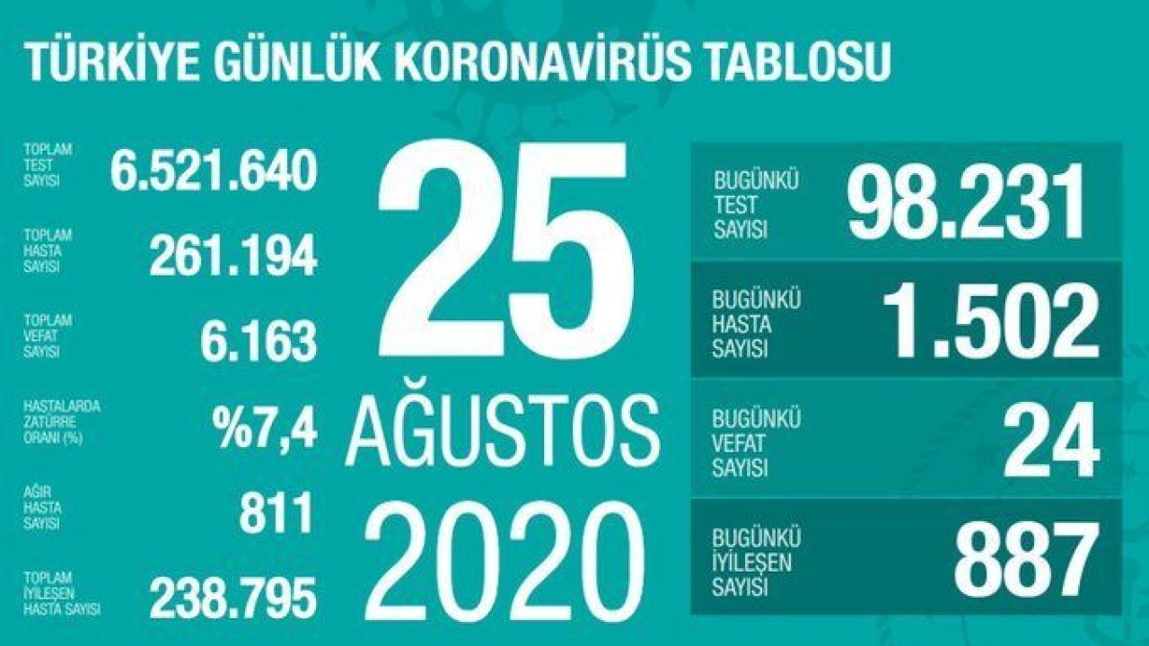 Corona virüsü verileri açıklandı! İşte 26 Ağustos tablosu…