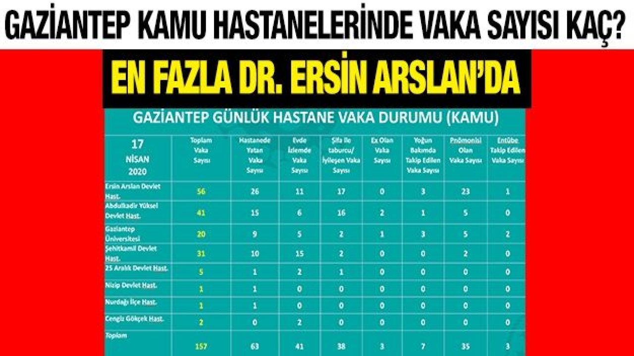 Gaziantep Kamu Hastanelerinde vaka sayısı kaç? En fazla Dr. Ersin Arslan’da