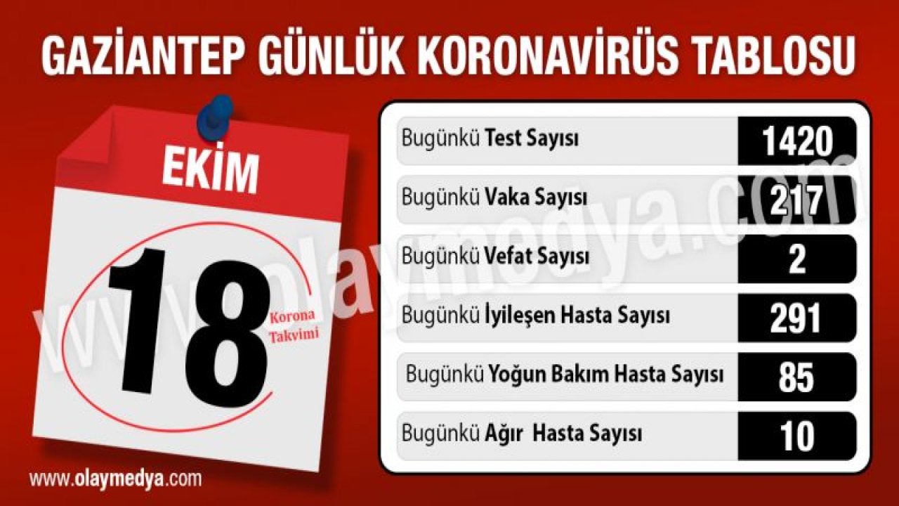 Gaziantep 18 Ekim 2020 koronavirüs tablosu ne?  Vaka bir iniyor, bir çıkıyor